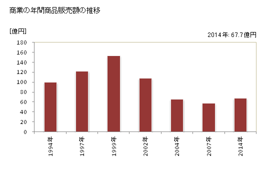 グラフ 年次 南幌町(ﾅﾝﾎﾟﾛﾁｮｳ 北海道)の商業の状況 商業の年間商品販売額の推移