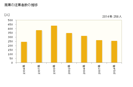 グラフ 年次 南幌町(ﾅﾝﾎﾟﾛﾁｮｳ 北海道)の商業の状況 商業の従業者数の推移