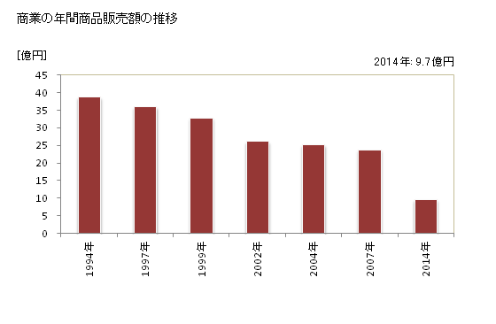 グラフ 年次 上砂川町(ｶﾐｽﾅｶﾞﾜﾁｮｳ 北海道)の商業の状況 商業の年間商品販売額の推移