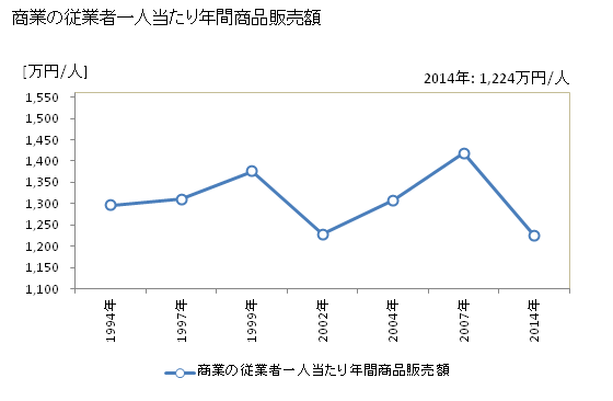 グラフ 年次 上砂川町(ｶﾐｽﾅｶﾞﾜﾁｮｳ 北海道)の商業の状況 商業の従業者一人当たり年間商品販売額