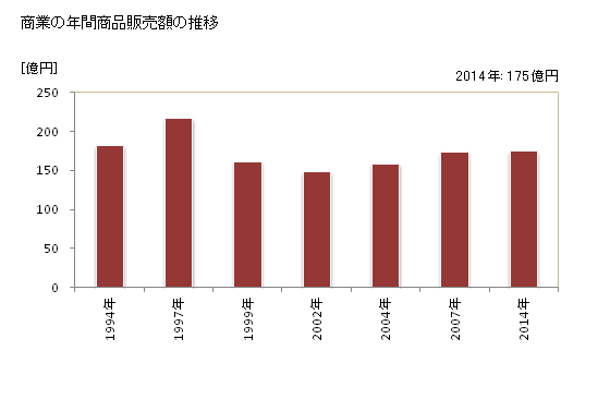 グラフ 年次 長沼町(ﾅｶﾞﾇﾏﾁｮｳ 北海道)の商業の状況 商業の年間商品販売額の推移
