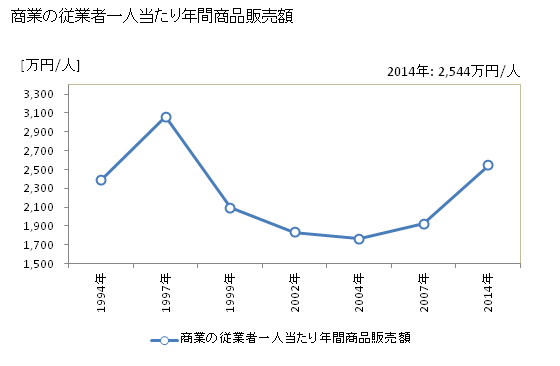 グラフ 年次 長沼町(ﾅｶﾞﾇﾏﾁｮｳ 北海道)の商業の状況 商業の従業者一人当たり年間商品販売額