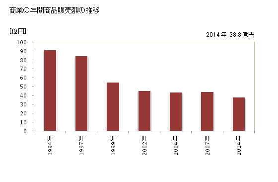 グラフ 年次 月形町(ﾂｷｶﾞﾀﾁｮｳ 北海道)の商業の状況 商業の年間商品販売額の推移