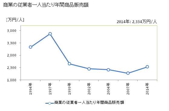グラフ 年次 月形町(ﾂｷｶﾞﾀﾁｮｳ 北海道)の商業の状況 商業の従業者一人当たり年間商品販売額