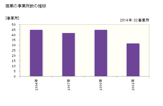 グラフ 年次 月形町(ﾂｷｶﾞﾀﾁｮｳ 北海道)の商業の状況 商業の事業所数の推移