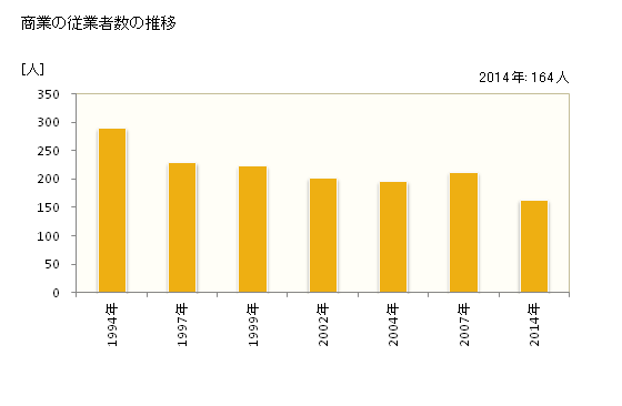 グラフ 年次 月形町(ﾂｷｶﾞﾀﾁｮｳ 北海道)の商業の状況 商業の従業者数の推移