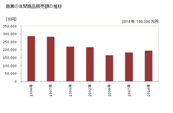 グラフ 年次 浦臼町(ｳﾗｳｽﾁｮｳ 北海道)の商業の状況 商業の年間商品販売額の推移