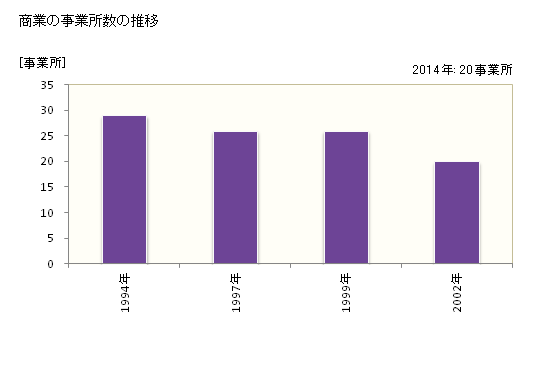 グラフ 年次 浦臼町(ｳﾗｳｽﾁｮｳ 北海道)の商業の状況 商業の事業所数の推移