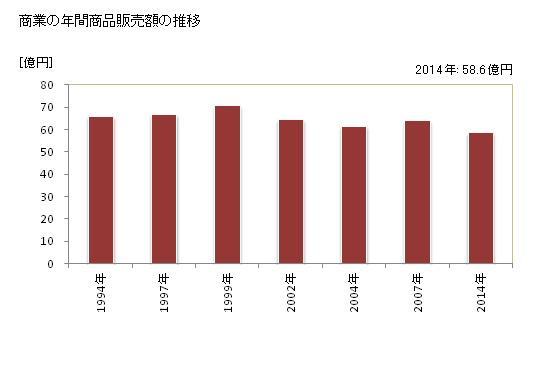 グラフ 年次 新十津川町(ｼﾝﾄﾂｶﾜﾁｮｳ 北海道)の商業の状況 商業の年間商品販売額の推移