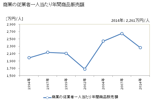 グラフ 年次 新十津川町(ｼﾝﾄﾂｶﾜﾁｮｳ 北海道)の商業の状況 商業の従業者一人当たり年間商品販売額