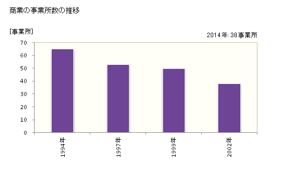 グラフ 年次 新十津川町(ｼﾝﾄﾂｶﾜﾁｮｳ 北海道)の商業の状況 商業の事業所数の推移