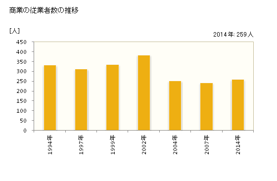 グラフ 年次 新十津川町(ｼﾝﾄﾂｶﾜﾁｮｳ 北海道)の商業の状況 商業の従業者数の推移