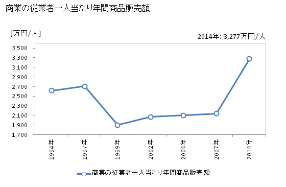 グラフ 年次 妹背牛町(ﾓｾｳｼﾁｮｳ 北海道)の商業の状況 商業の従業者一人当たり年間商品販売額