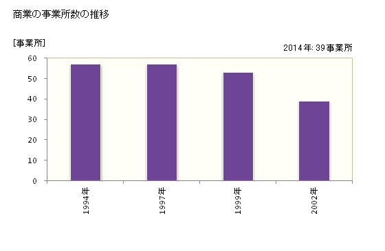 グラフ 年次 妹背牛町(ﾓｾｳｼﾁｮｳ 北海道)の商業の状況 商業の事業所数の推移