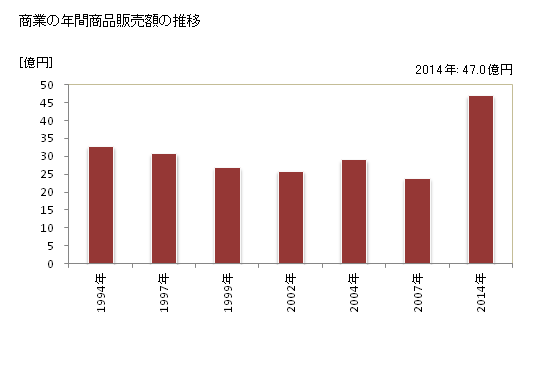 グラフ 年次 秩父別町(ﾁｯﾌﾟﾍﾞﾂﾁｮｳ 北海道)の商業の状況 商業の年間商品販売額の推移