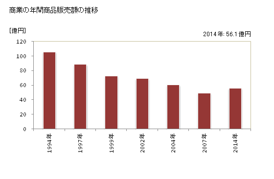 グラフ 年次 沼田町(ﾇﾏﾀﾁｮｳ 北海道)の商業の状況 商業の年間商品販売額の推移