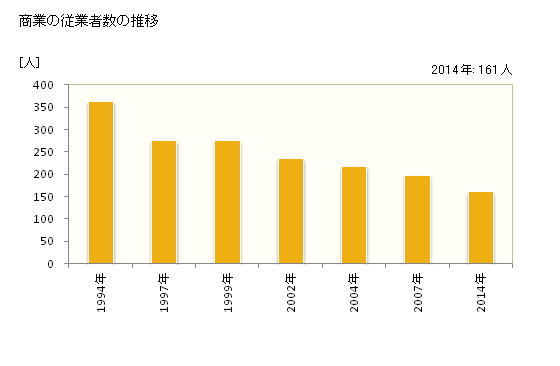 グラフ 年次 沼田町(ﾇﾏﾀﾁｮｳ 北海道)の商業の状況 商業の従業者数の推移
