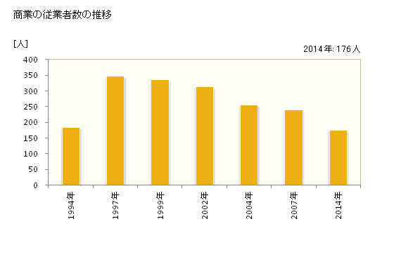 グラフ 年次 鷹栖町(ﾀｶｽﾁｮｳ 北海道)の商業の状況 商業の従業者数の推移
