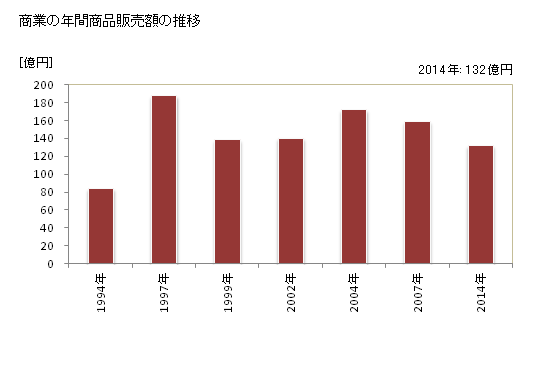 グラフ 年次 東神楽町(ﾋｶﾞｼｶｸﾞﾗﾁｮｳ 北海道)の商業の状況 商業の年間商品販売額の推移