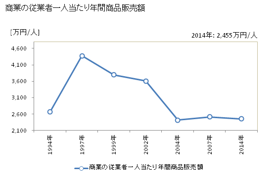 グラフ 年次 東神楽町(ﾋｶﾞｼｶｸﾞﾗﾁｮｳ 北海道)の商業の状況 商業の従業者一人当たり年間商品販売額