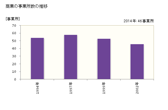 グラフ 年次 東神楽町(ﾋｶﾞｼｶｸﾞﾗﾁｮｳ 北海道)の商業の状況 商業の事業所数の推移
