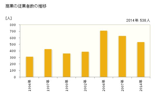 グラフ 年次 東神楽町(ﾋｶﾞｼｶｸﾞﾗﾁｮｳ 北海道)の商業の状況 商業の従業者数の推移