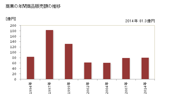 グラフ 年次 当麻町(ﾄｳﾏﾁｮｳ 北海道)の商業の状況 商業の年間商品販売額の推移