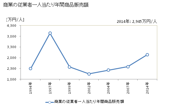 グラフ 年次 愛別町(ｱｲﾍﾞﾂﾁｮｳ 北海道)の商業の状況 商業の従業者一人当たり年間商品販売額