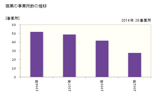グラフ 年次 愛別町(ｱｲﾍﾞﾂﾁｮｳ 北海道)の商業の状況 商業の事業所数の推移