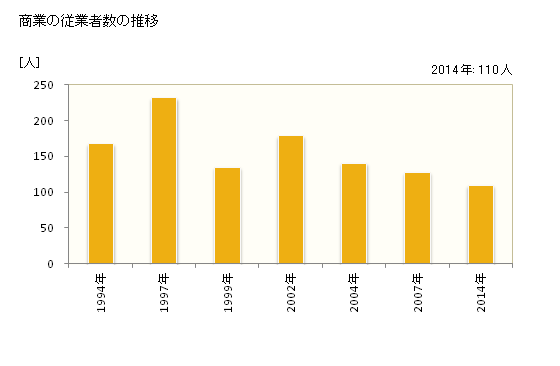 グラフ 年次 愛別町(ｱｲﾍﾞﾂﾁｮｳ 北海道)の商業の状況 商業の従業者数の推移
