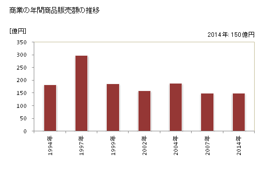 グラフ 年次 美瑛町(ﾋﾞｴｲﾁｮｳ 北海道)の商業の状況 商業の年間商品販売額の推移