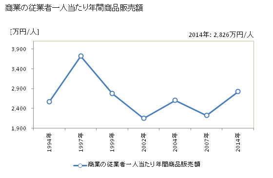 グラフ 年次 美瑛町(ﾋﾞｴｲﾁｮｳ 北海道)の商業の状況 商業の従業者一人当たり年間商品販売額