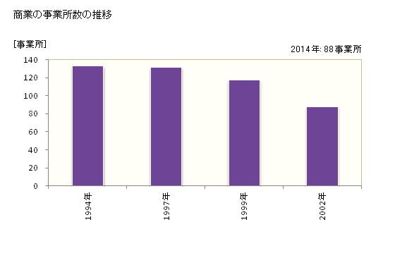 グラフ 年次 美瑛町(ﾋﾞｴｲﾁｮｳ 北海道)の商業の状況 商業の事業所数の推移