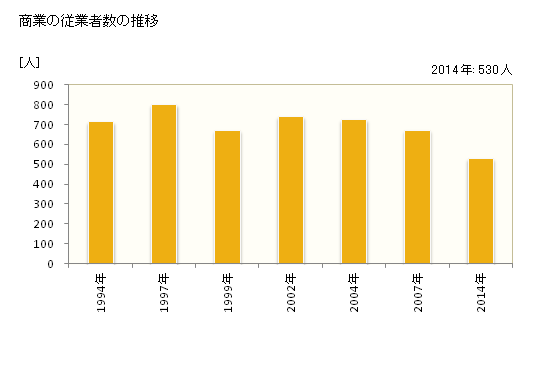 グラフ 年次 美瑛町(ﾋﾞｴｲﾁｮｳ 北海道)の商業の状況 商業の従業者数の推移