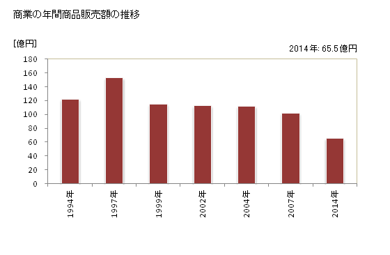 グラフ 年次 上富良野町(ｶﾐﾌﾗﾉﾁｮｳ 北海道)の商業の状況 商業の年間商品販売額の推移
