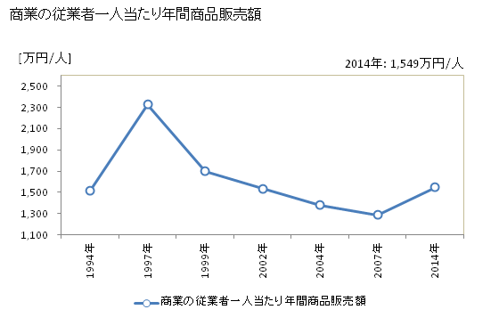 グラフ 年次 上富良野町(ｶﾐﾌﾗﾉﾁｮｳ 北海道)の商業の状況 商業の従業者一人当たり年間商品販売額