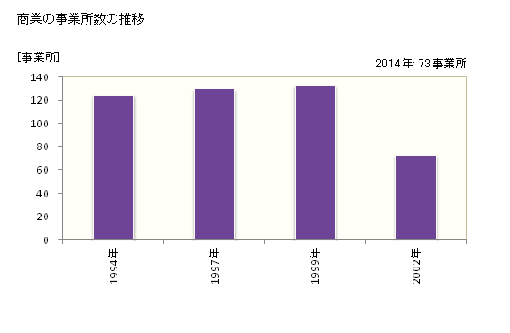 グラフ 年次 上富良野町(ｶﾐﾌﾗﾉﾁｮｳ 北海道)の商業の状況 商業の事業所数の推移