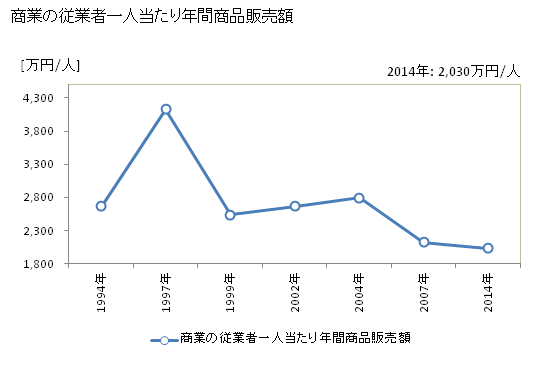 グラフ 年次 中富良野町(ﾅｶﾌﾗﾉﾁｮｳ 北海道)の商業の状況 商業の従業者一人当たり年間商品販売額