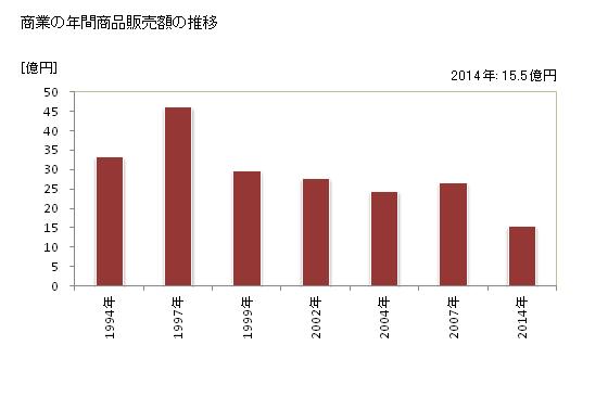 グラフ 年次 南富良野町(ﾐﾅﾐﾌﾗﾉﾁｮｳ 北海道)の商業の状況 商業の年間商品販売額の推移