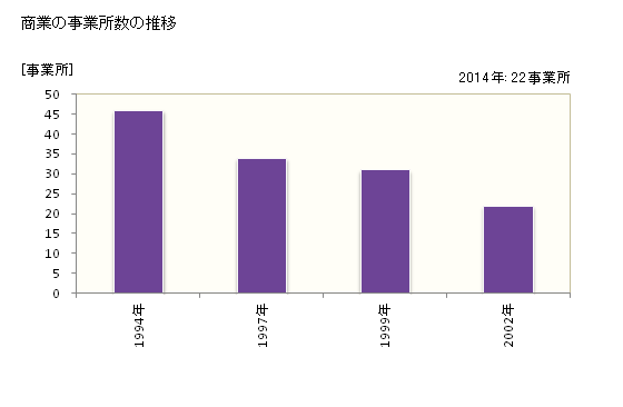 グラフ 年次 南富良野町(ﾐﾅﾐﾌﾗﾉﾁｮｳ 北海道)の商業の状況 商業の事業所数の推移