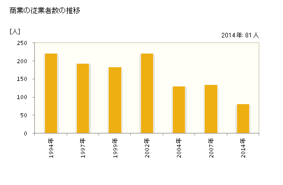 グラフ 年次 南富良野町(ﾐﾅﾐﾌﾗﾉﾁｮｳ 北海道)の商業の状況 商業の従業者数の推移