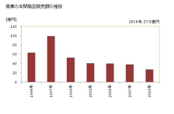 グラフ 年次 和寒町(ﾜｯｻﾑﾁｮｳ 北海道)の商業の状況 商業の年間商品販売額の推移