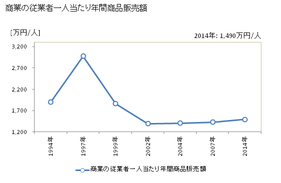 グラフ 年次 和寒町(ﾜｯｻﾑﾁｮｳ 北海道)の商業の状況 商業の従業者一人当たり年間商品販売額