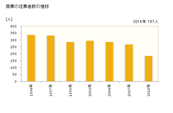 グラフ 年次 和寒町(ﾜｯｻﾑﾁｮｳ 北海道)の商業の状況 商業の従業者数の推移