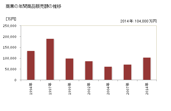 グラフ 年次 音威子府村(ｵﾄｲﾈｯﾌﾟﾑﾗ 北海道)の商業の状況 商業の年間商品販売額の推移