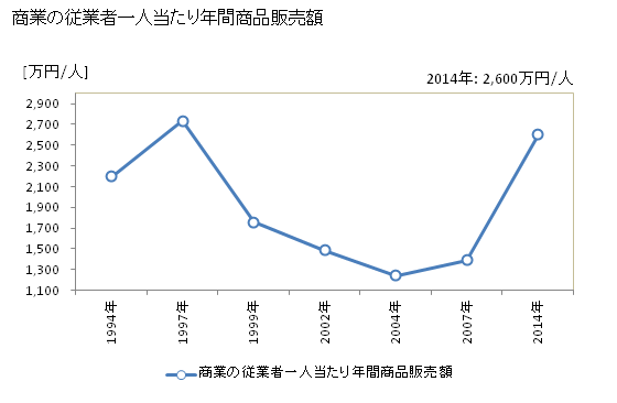 グラフ 年次 音威子府村(ｵﾄｲﾈｯﾌﾟﾑﾗ 北海道)の商業の状況 商業の従業者一人当たり年間商品販売額