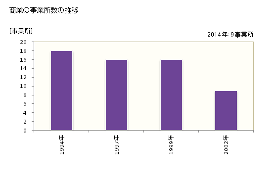 グラフ 年次 音威子府村(ｵﾄｲﾈｯﾌﾟﾑﾗ 北海道)の商業の状況 商業の事業所数の推移
