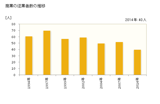 グラフ 年次 音威子府村(ｵﾄｲﾈｯﾌﾟﾑﾗ 北海道)の商業の状況 商業の従業者数の推移