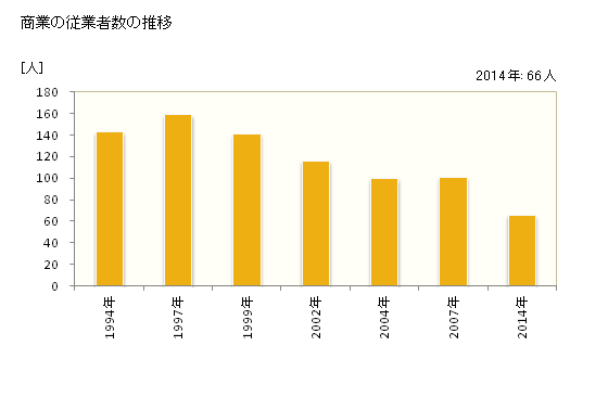 グラフ 年次 中川町(ﾅｶｶﾞﾜﾁｮｳ 北海道)の商業の状況 商業の従業者数の推移
