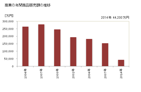 グラフ 年次 幌加内町(ﾎﾛｶﾅｲﾁｮｳ 北海道)の商業の状況 商業の年間商品販売額の推移